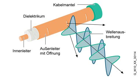 leckwellenleiter|SIMATIC NET